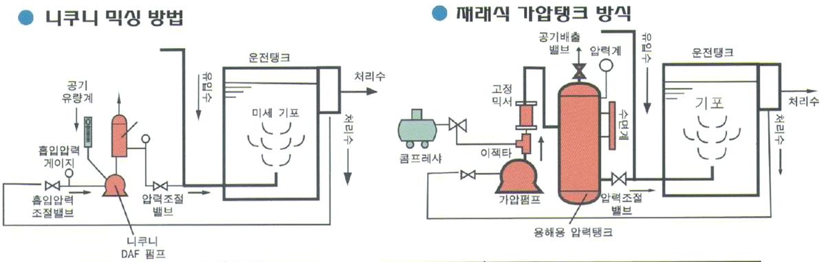 미세기포 발생방법의 비교