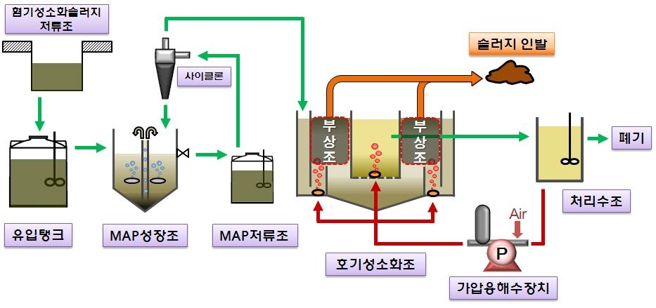 부상농축방식의 처리공정도