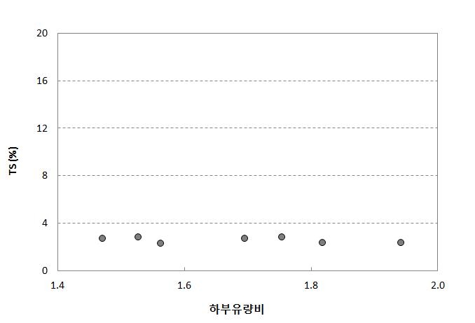 인발슬러지의 TS측정결과