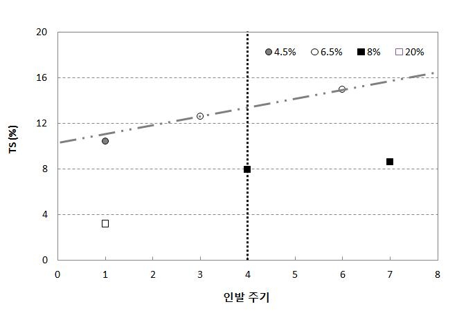 인발주기 및 인 발량에 따른 평균 TS측정결과