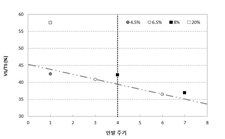 인발주기 및 인 발량에 따른 평균 TS내 VS함유율