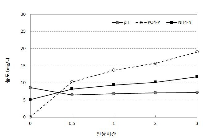 0.25% 황산 20mL를 도입한 경우 용출특성