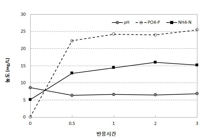 0.25% 황산 30mL를 도입한 경우 용출특성