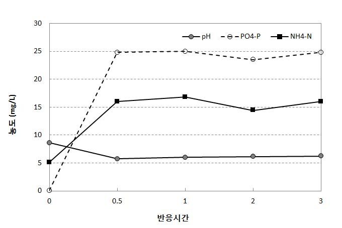 0.25% 황산 40mL를 도입한 경우 용출특성