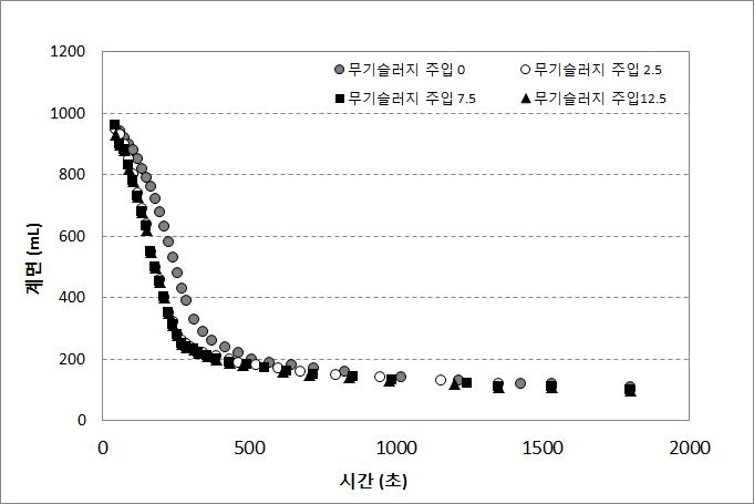 무기슬러지 침강성 평가 실험 결과