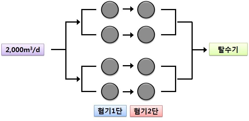 N물재생센터 1처리장 소화조 운영현황