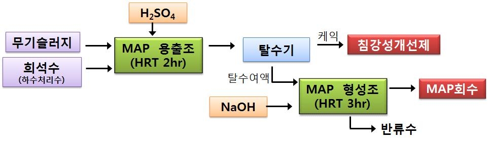 무기슬러지 재활용 공정