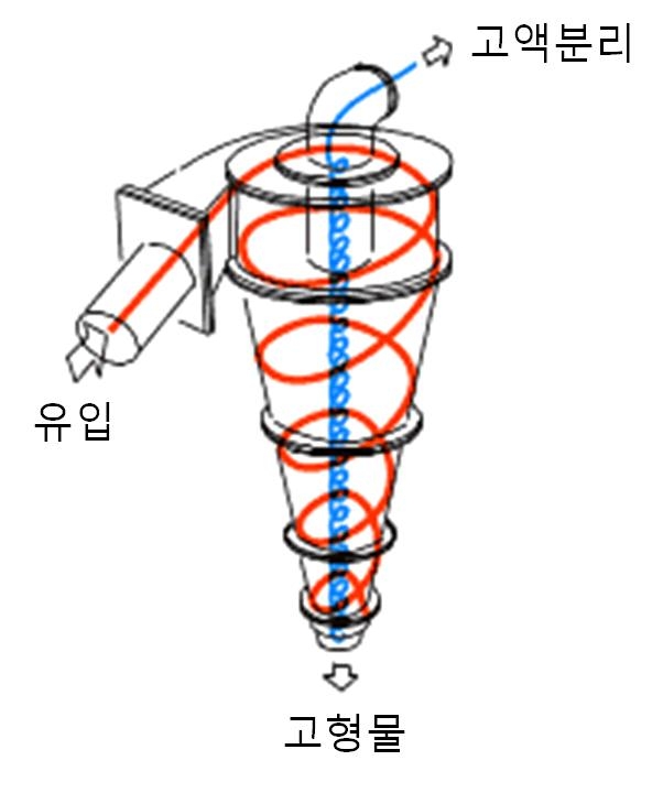 습식 사이클론의 기본원리