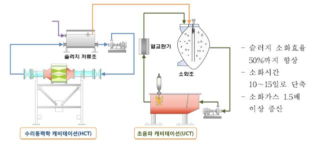 케비텍시스템(Cavitech system) 공정구성도 및 주요내용