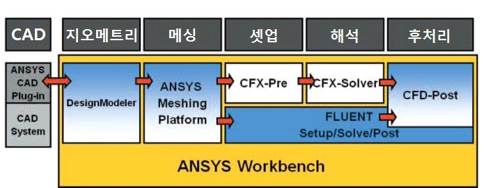 Ansys Fluent 해석개요도