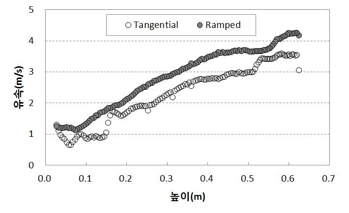 습식 사이클론의 높이에 따른 벽면에서의 유속결과