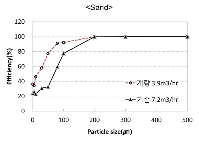 습식 사이클론의 기존 및 개량안에 대한 모래 분리효율