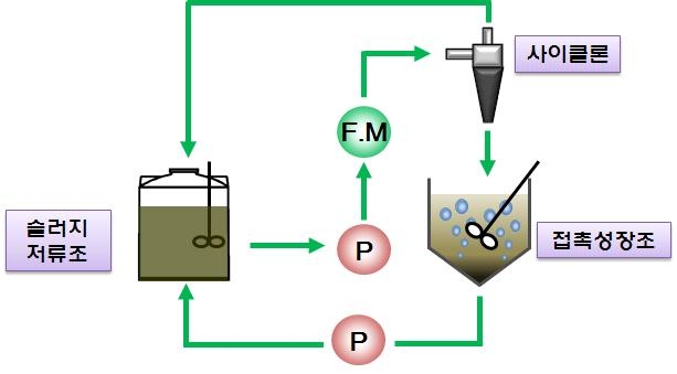 1차년도 회분식 습식 사이클론 공정도