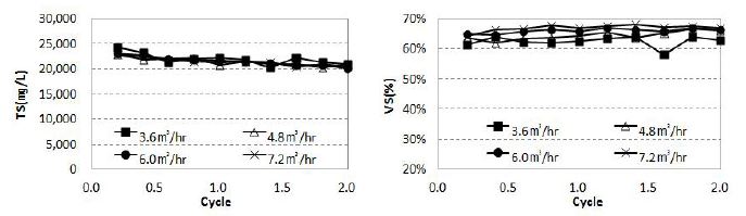 원슬러지의 TS(㎎/L) 및 VS(%)