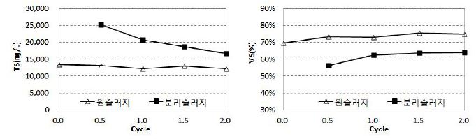 TS(㎎/L) 및 VS(%)