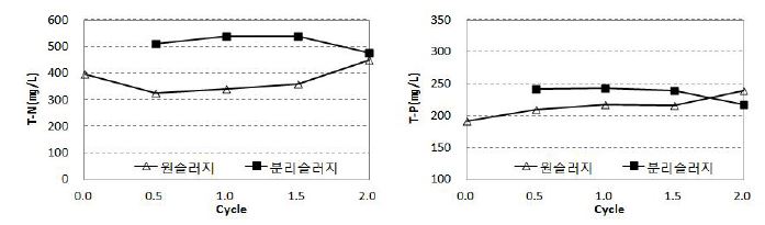 T-N(㎎/L) 및 T-P(㎎/L)
