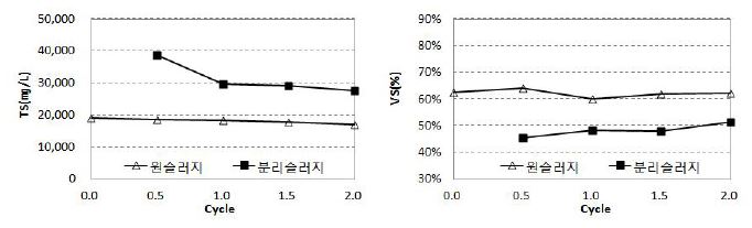 TS(㎎/L) 및 VS(%)