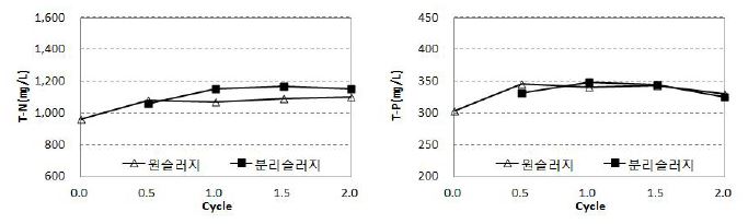 T-N(㎎/L) 및 T-P(㎎/L)
