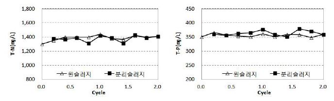 T-N(㎎/L) 및 T-P(㎎/L)