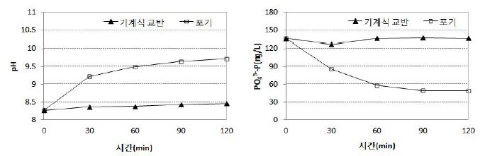 교반조건에 따른 pH 변화
