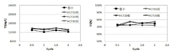 원슬러지의 TS(㎎/L) 및 VS(%)