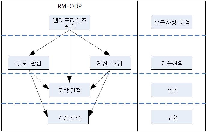 RM-ODP의 5대 관점과 통합플랫폼 구축공정의 관계