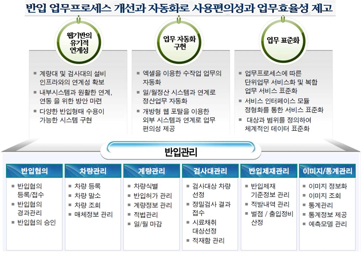 반입업무운영시스템 고도화 대상 기능과 효과