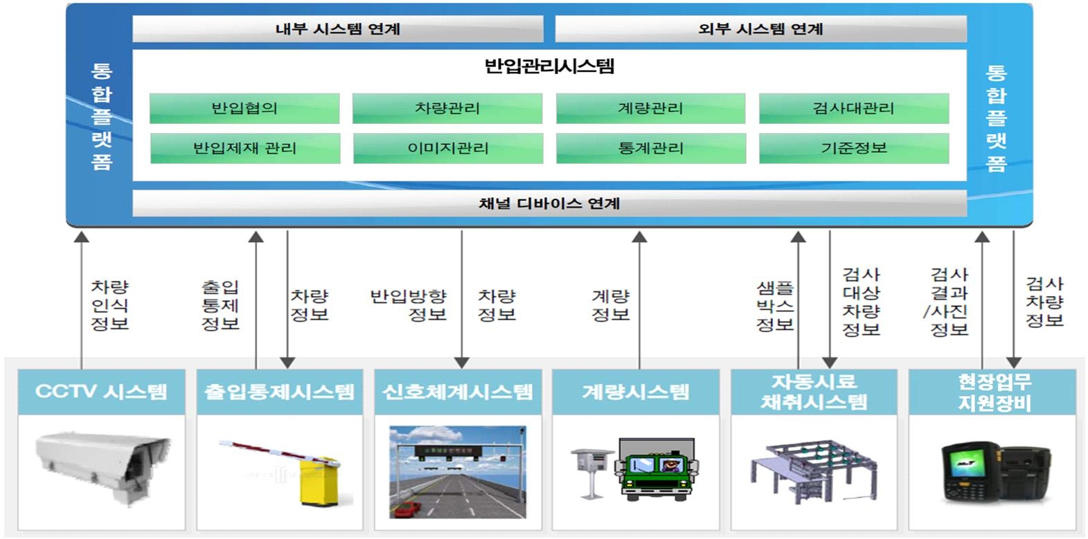 반입관리시스템과 예상 운영 장비 및 설비