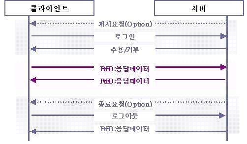 외부연계 통신절차