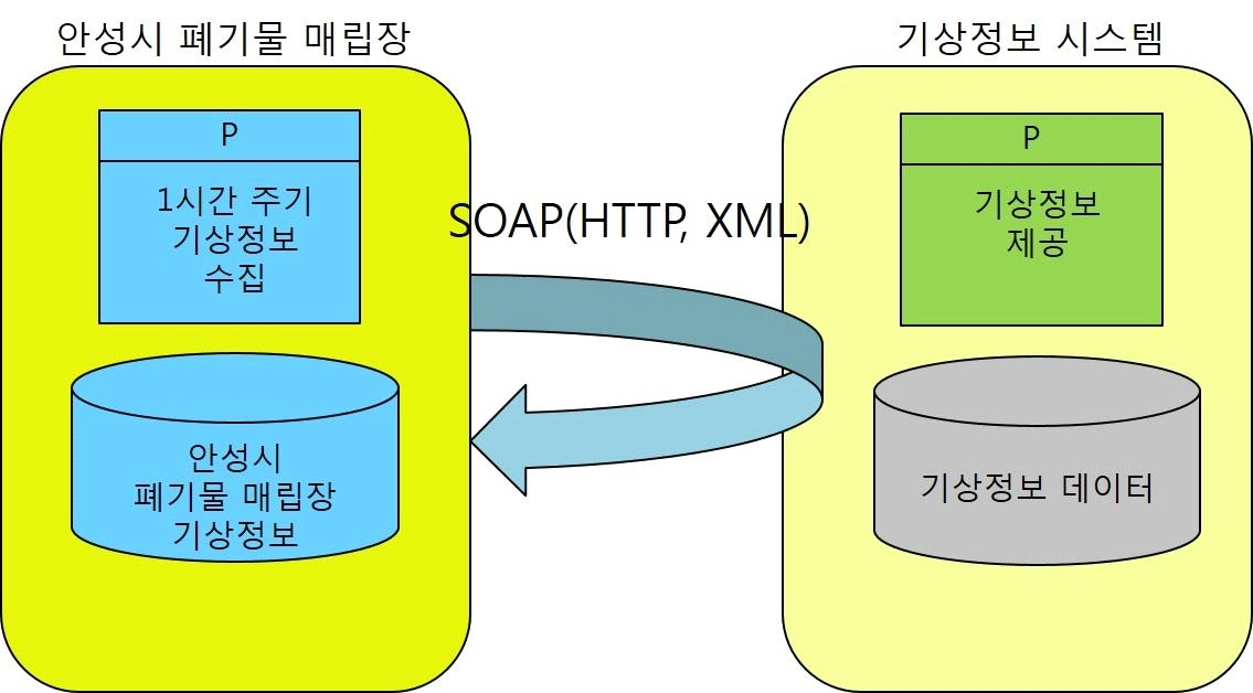 기상정보 연계(수신) 프로세스 구성도