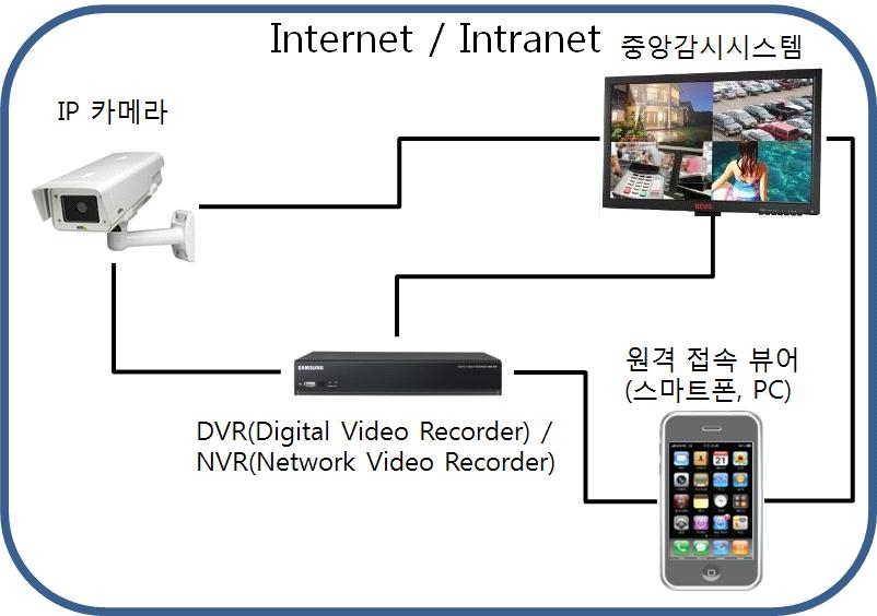 IP 카메라 네트워크 구성