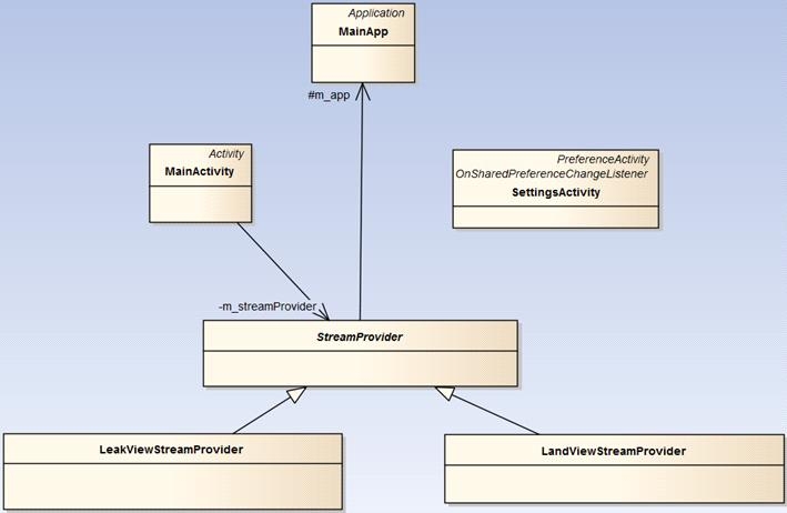 Android App Class Diagram