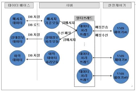 프로그램 구조