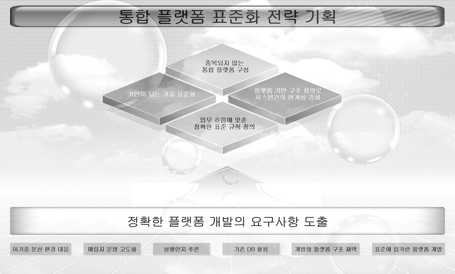 연구개발의 표준화 전략 기획 구성도