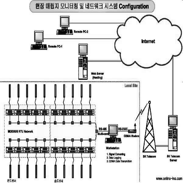 폐기물매립지 모니터링시스템 구성도