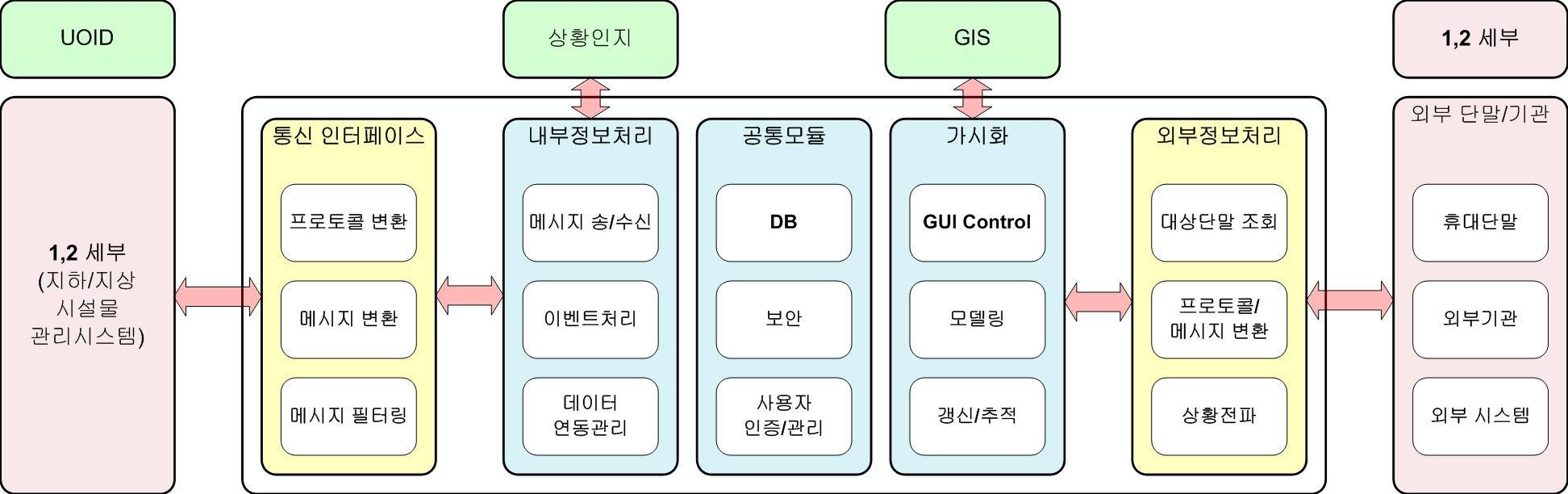 도시매립장 주변정보 통합플랫폼 아키텍처