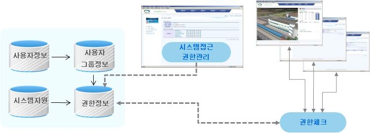 사용권한 체크