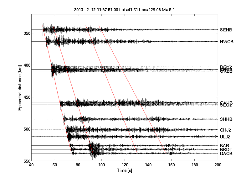 Fig. 2.2.6 Epicentral distance ranges from closest arrival time of nuclear test site. Red lines are theoretical calculations of P, S, and surface waves which super imposed with arrival waveforms