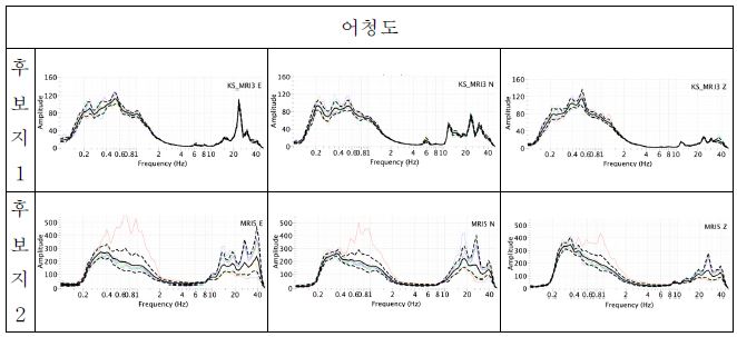 Fig. 2.3.9 Result of spectral analysis for 3-components (from left to right EW, NS, UD components) in Eocheong-do