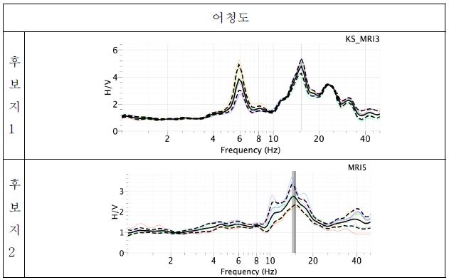 Fig. 2.3.10 Result of H/V spectral ratio in Eocheong-do.