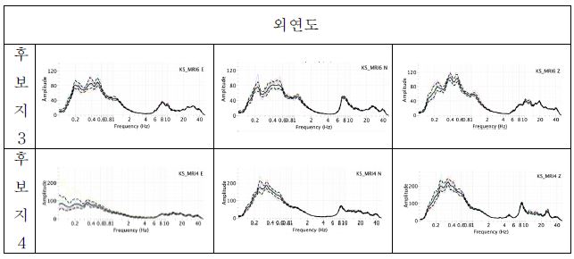 Fig. 2.3.12 Result of spectrum analysis for 3-components (from left to right EW, NS, UD components) in Weayeon-do.