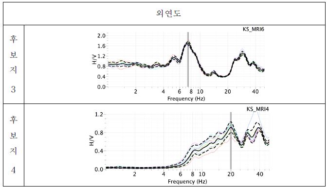 Fig. 2.3.13 Result of H/V spectral ratio in Weayeon-do.