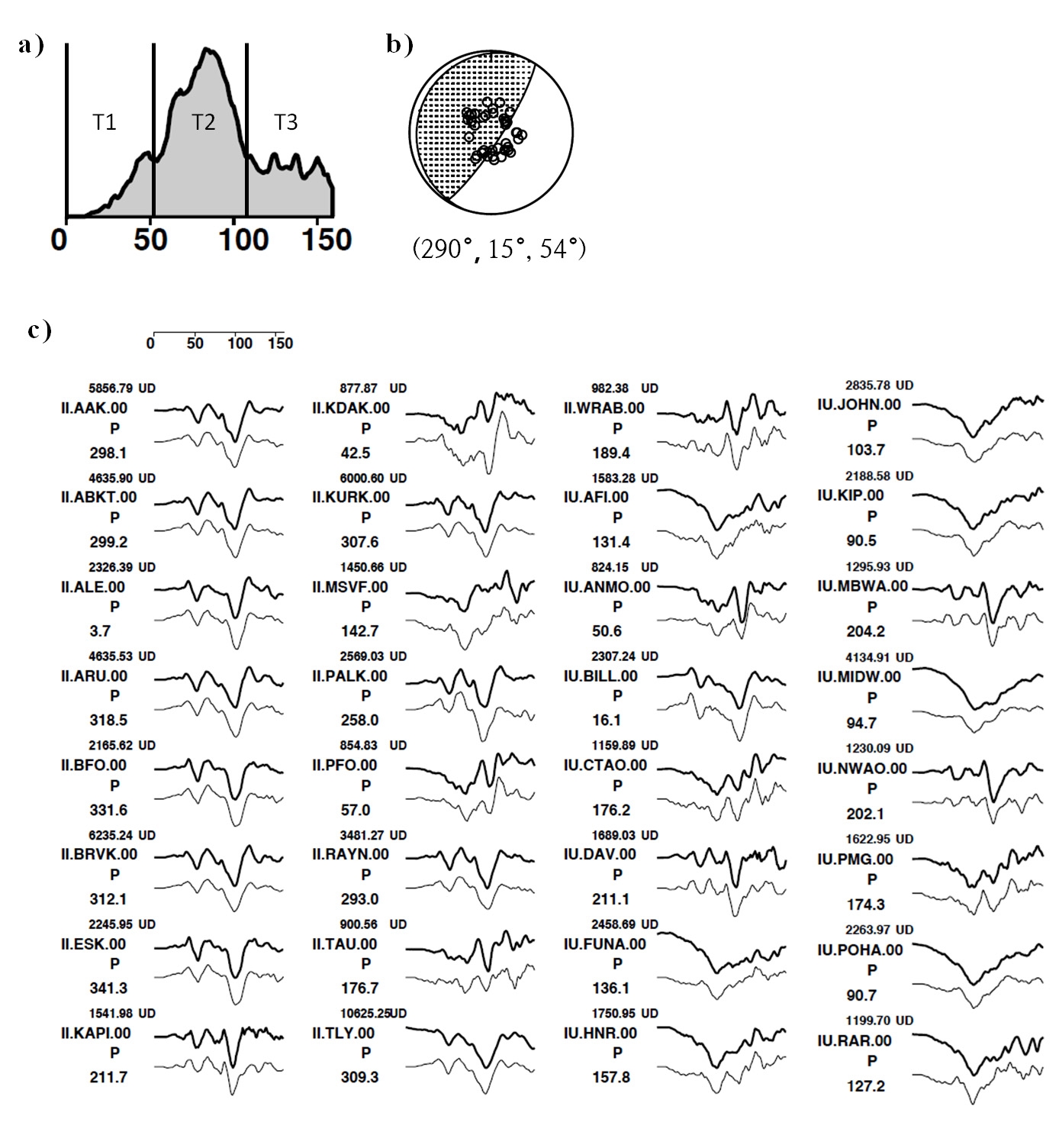 Fig. 2.4.10 Results of teleseismic body-wave inversion. a) Moment rate function. b) Focal mechanism. c) P waveform fits for the teleseismic inversion. Observed and calculated waveforms are shown as thick and thin lines.