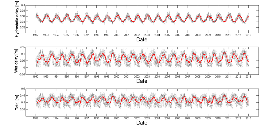 Fig. 3.1.2 Estimation of atmospheric parameters using ECMWF data