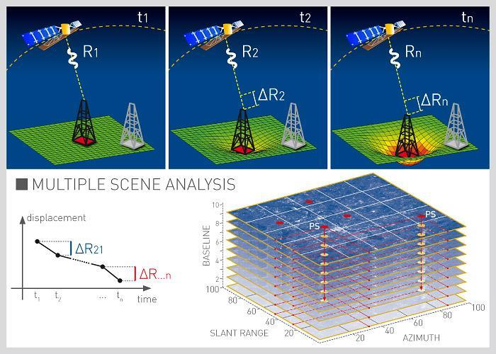 Fig. 3.1.4 PSInSAR technique for measuring of time series surface deformation