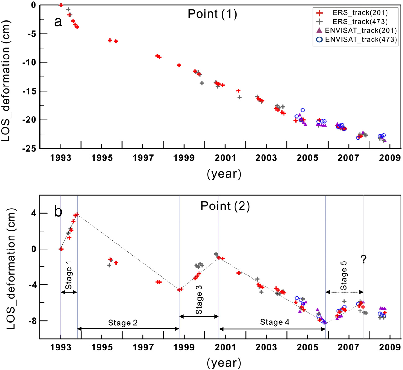 Fig. 3.1.12 Surface displacement time-series for point (a) and (b) by Fig. 3.1.11