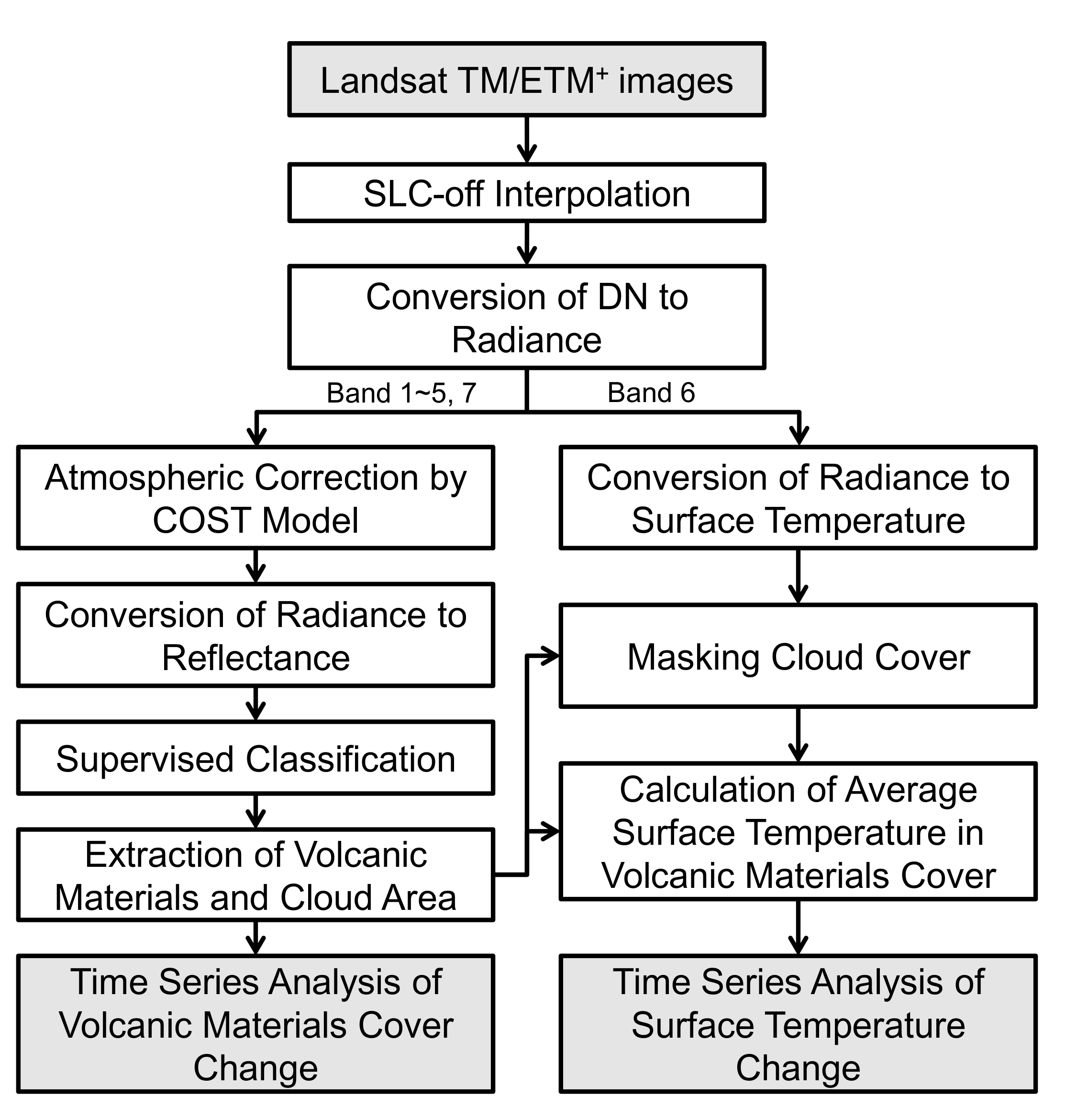 Fig. 3.2.2 Processing flowchart used in this study.