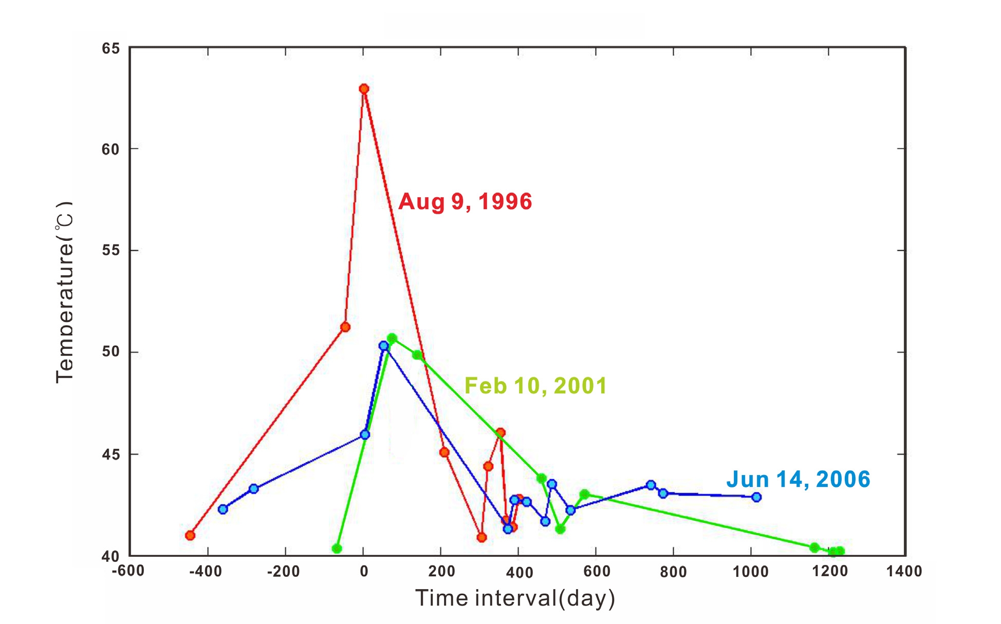 Fig. 3.2.15 Mean surface temperature relative to each eruption around crater of Merapi volcano.