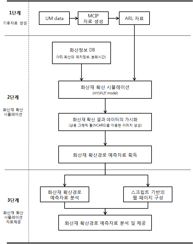 Fig. 3.3.4 Flowchart for volcanic Ash Dispersal data processing.