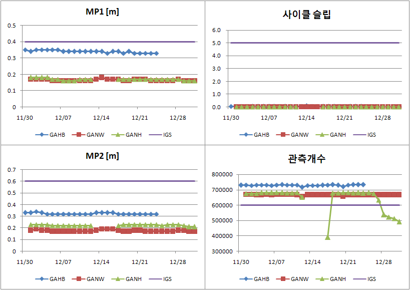Fig. 3.4.1 Data quality check result of three GPS stations installed at Gangwha meteorological observatory